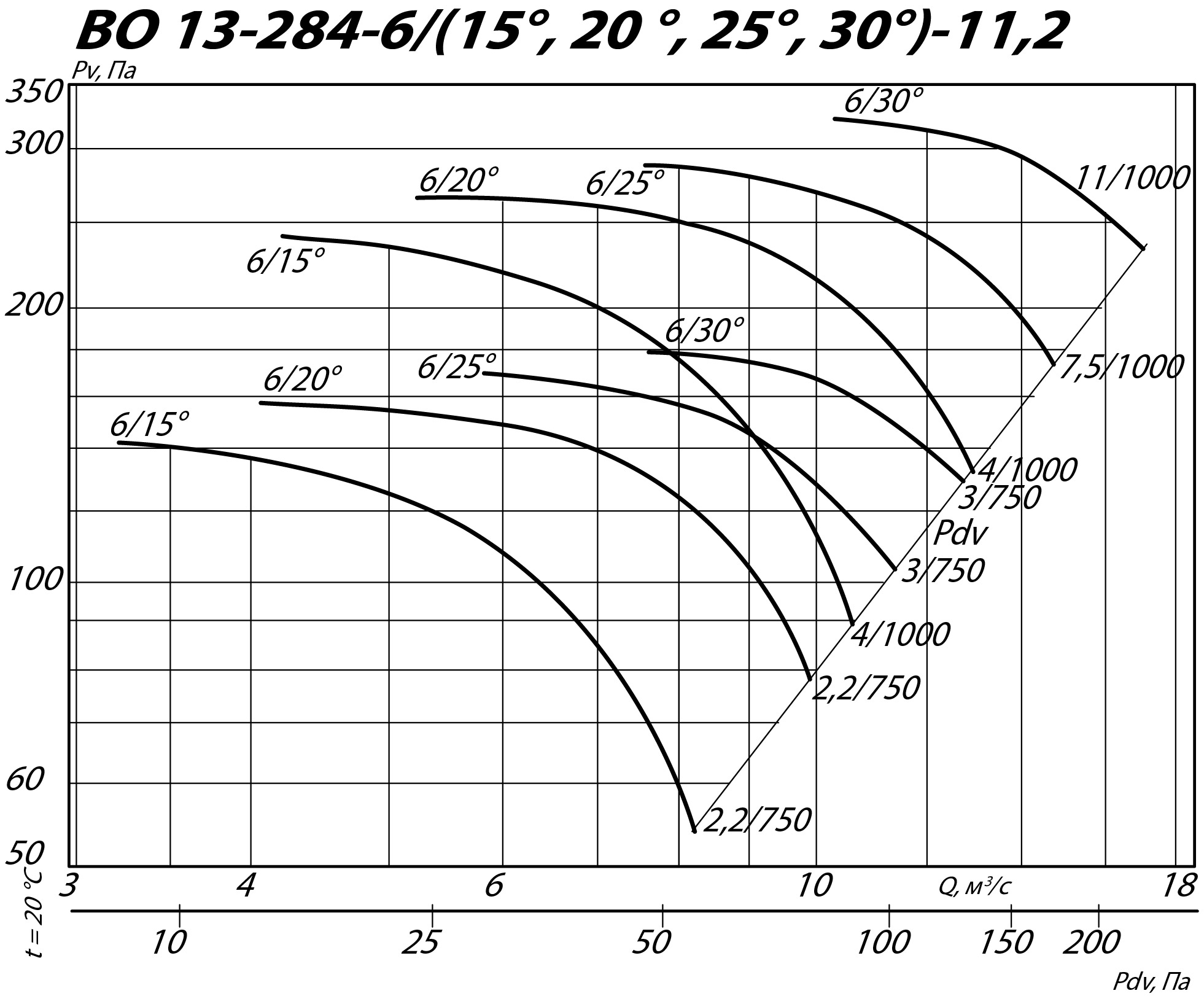 Аэродинамические характеристики осевого вентилятора ВО 13-284 ДУ №11,2